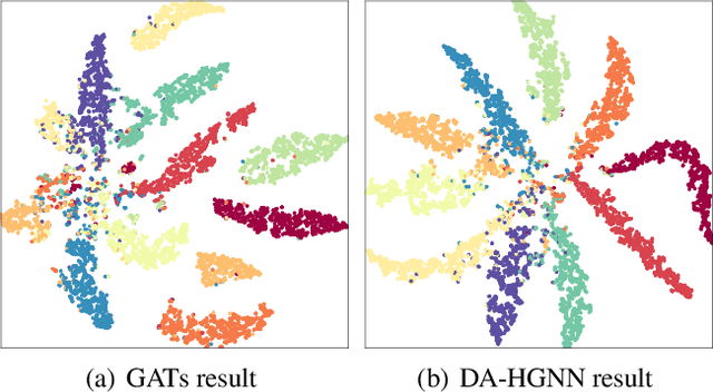 Figure 2 for Density-Aware Hyper-Graph Neural Networks for Graph-based Semi-supervised Node Classification