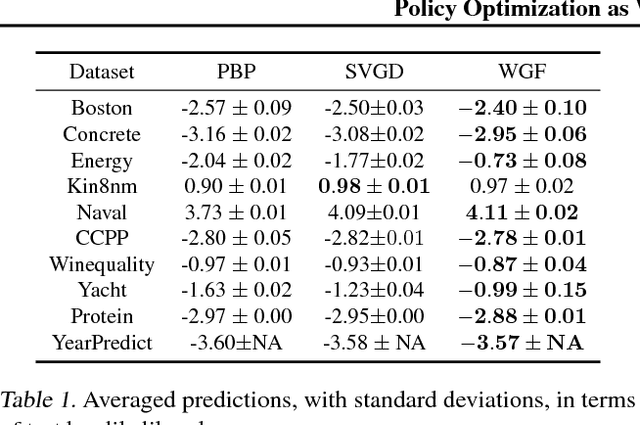 Figure 1 for Policy Optimization as Wasserstein Gradient Flows