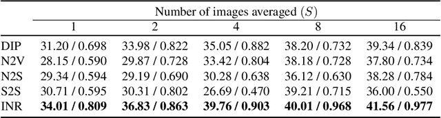 Figure 4 for Zero-shot Blind Image Denoising via Implicit Neural Representations