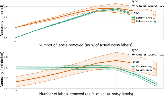 Figure 4 for Identifying noisy labels with a transductive semi-supervised leave-one-out filter