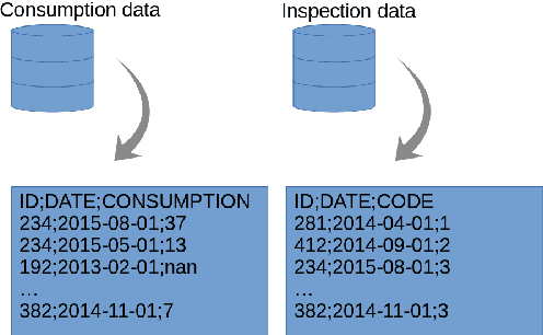 Figure 1 for Electricity Theft Detection using Machine Learning