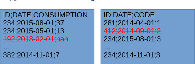 Figure 3 for Electricity Theft Detection using Machine Learning