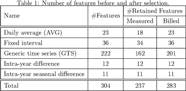 Figure 2 for Electricity Theft Detection using Machine Learning
