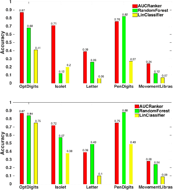 Figure 1 for Personalized Advertisement Recommendation: A Ranking Approach to Address the Ubiquitous Click Sparsity Problem