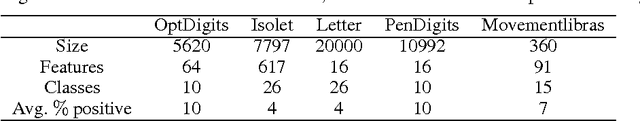 Figure 2 for Personalized Advertisement Recommendation: A Ranking Approach to Address the Ubiquitous Click Sparsity Problem