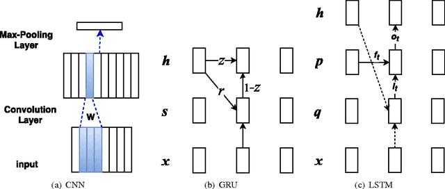 Figure 1 for Comparative Study of CNN and RNN for Natural Language Processing