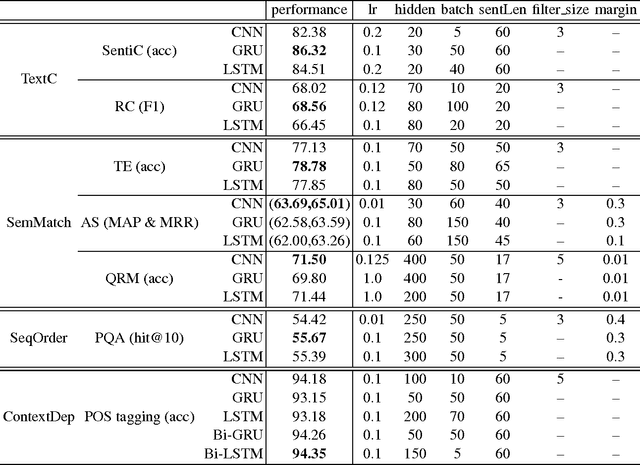 Figure 2 for Comparative Study of CNN and RNN for Natural Language Processing