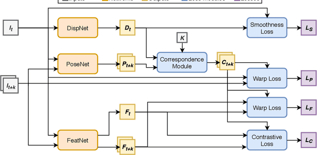 Figure 3 for DeFeat-Net: General Monocular Depth via Simultaneous Unsupervised Representation Learning