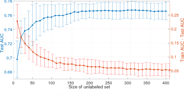 Figure 1 for A Robust AUC Maximization Framework with Simultaneous Outlier Detection and Feature Selection for Positive-Unlabeled Classification