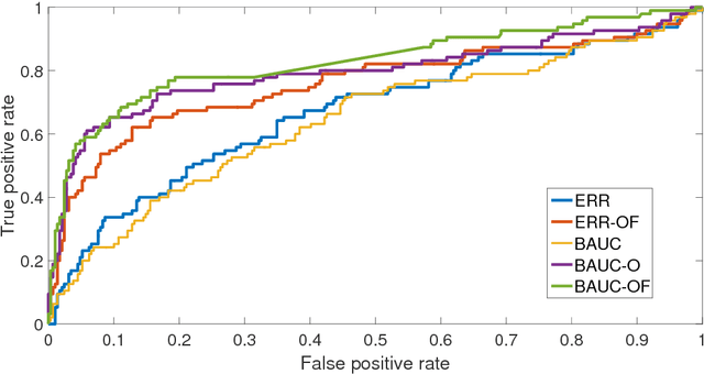 Figure 4 for A Robust AUC Maximization Framework with Simultaneous Outlier Detection and Feature Selection for Positive-Unlabeled Classification