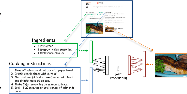 Figure 1 for Recipe1M: A Dataset for Learning Cross-Modal Embeddings for Cooking Recipes and Food Images