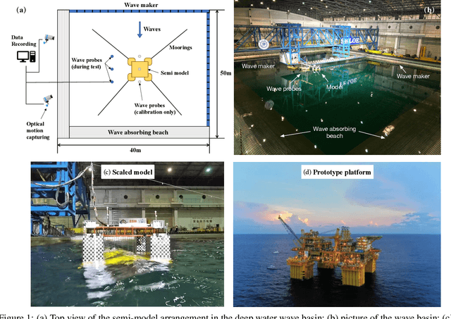 Figure 1 for Probabilistic prediction of the heave motions of a semi-submersible by a deep learning problem model