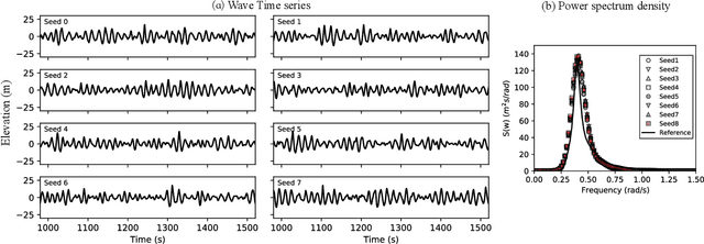 Figure 3 for Probabilistic prediction of the heave motions of a semi-submersible by a deep learning problem model