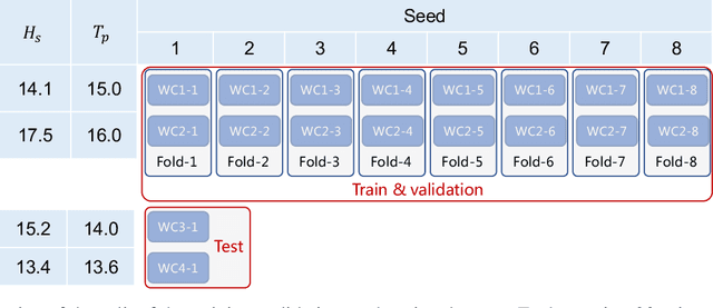 Figure 4 for Probabilistic prediction of the heave motions of a semi-submersible by a deep learning problem model