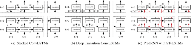 Figure 1 for PredRNN++: Towards A Resolution of the Deep-in-Time Dilemma in Spatiotemporal Predictive Learning