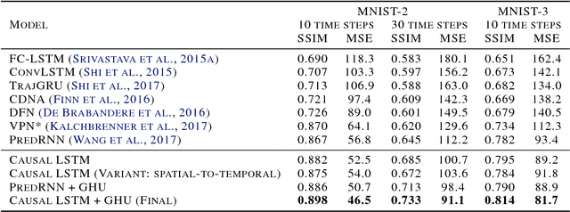 Figure 2 for PredRNN++: Towards A Resolution of the Deep-in-Time Dilemma in Spatiotemporal Predictive Learning