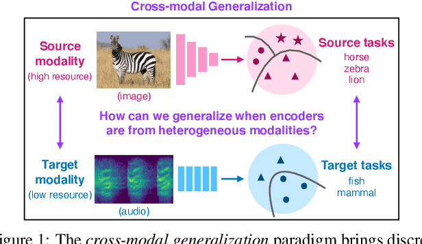 Figure 1 for Cross-Modal Generalization: Learning in Low Resource Modalities via Meta-Alignment