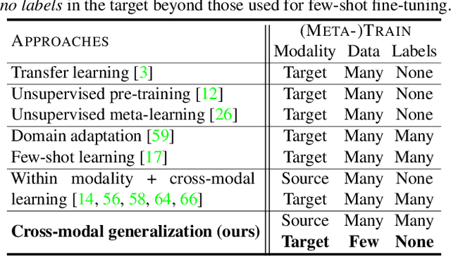 Figure 2 for Cross-Modal Generalization: Learning in Low Resource Modalities via Meta-Alignment