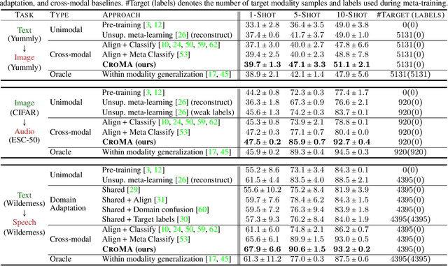 Figure 4 for Cross-Modal Generalization: Learning in Low Resource Modalities via Meta-Alignment