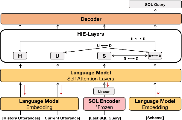 Figure 3 for HIE-SQL: History Information Enhanced Network for Context-Dependent Text-to-SQL Semantic Parsing