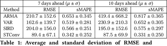 Figure 2 for Modeling the geospatial evolution of COVID-19 using spatio-temporal convolutional sequence-to-sequence neural networks