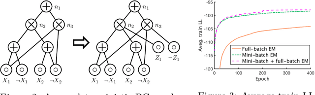 Figure 4 for Tractable Regularization of Probabilistic Circuits
