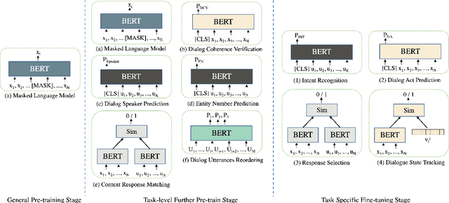 Figure 1 for Different Strokes for Different Folks: Investigating Appropriate Further Pre-training Approaches for Diverse Dialogue Tasks