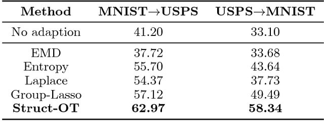 Figure 2 for Structured Optimal Transport