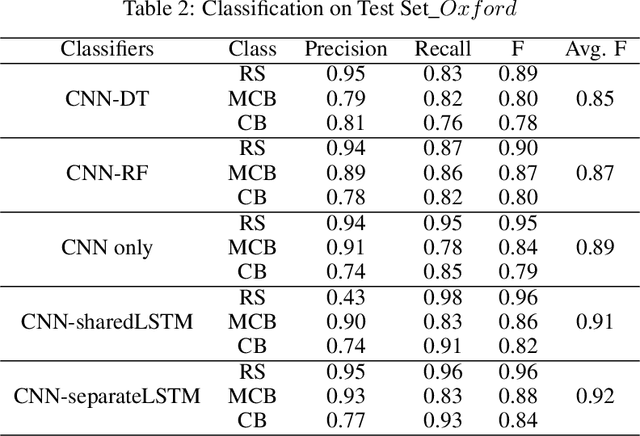 Figure 4 for Mapping road safety features from streetview imagery: A deep learning approach