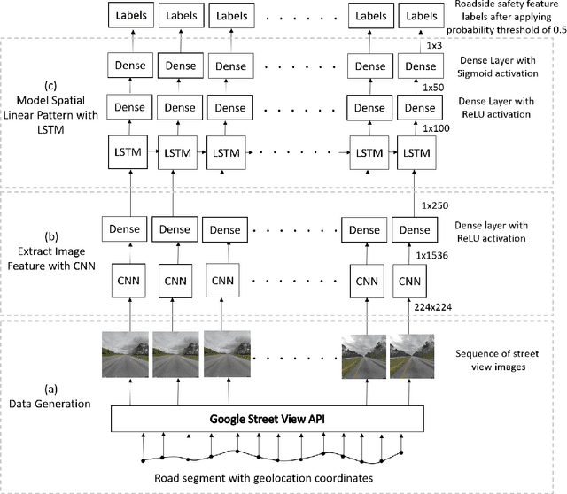 Figure 3 for Mapping road safety features from streetview imagery: A deep learning approach