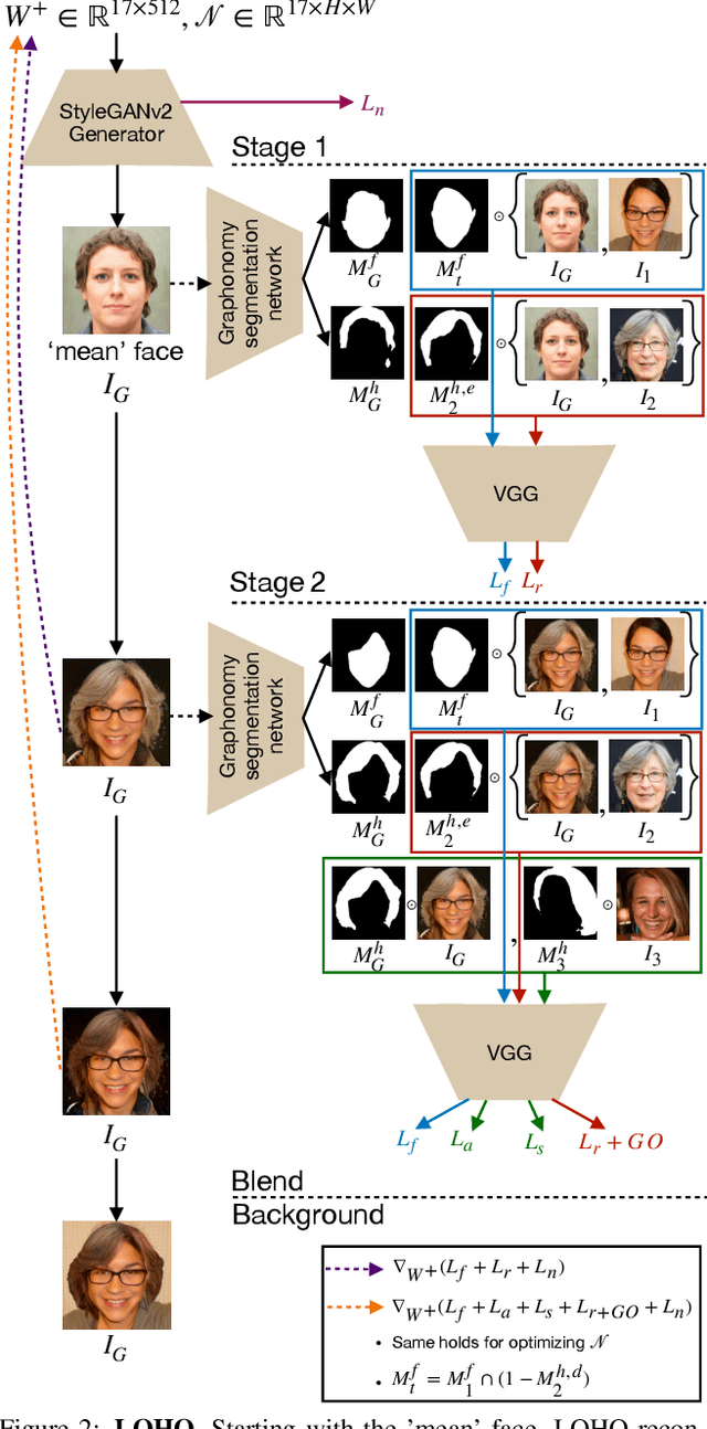 Figure 2 for LOHO: Latent Optimization of Hairstyles via Orthogonalization