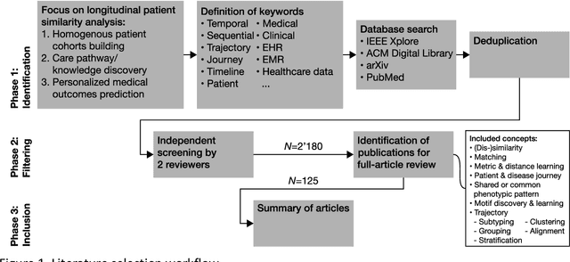 Figure 1 for Patient Similarity Analysis with Longitudinal Health Data