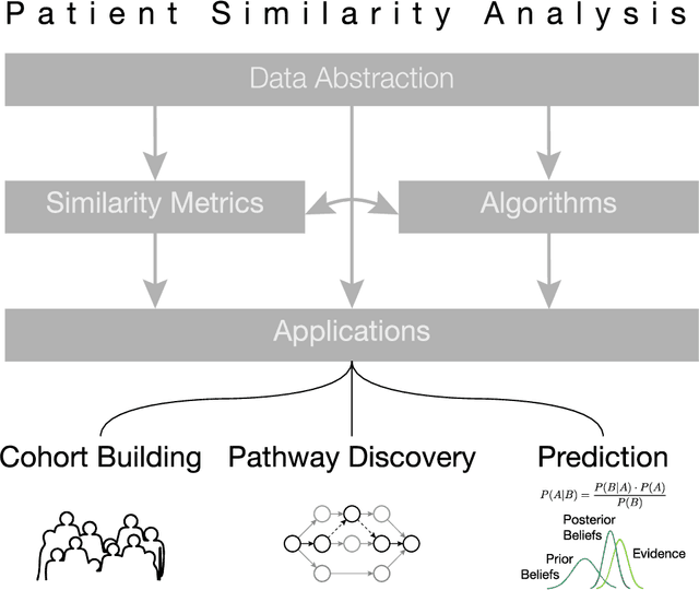 Figure 3 for Patient Similarity Analysis with Longitudinal Health Data