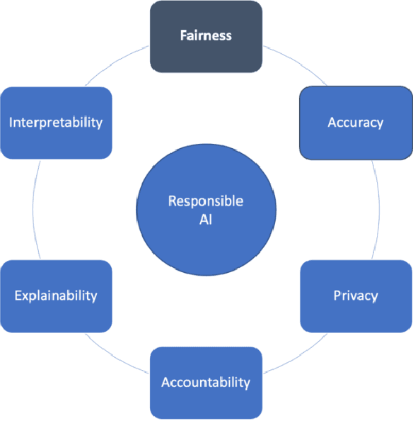 Figure 1 for AI Fairness: from Principles to Practice