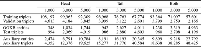 Figure 4 for Knowledge Transfer for Out-of-Knowledge-Base Entities: A Graph Neural Network Approach