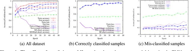 Figure 1 for Towards the Infeasibility of Membership Inference on Deep Models