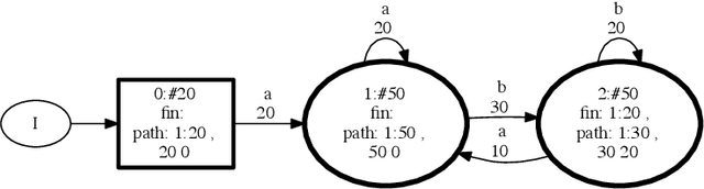 Figure 3 for FlexFringe: Modeling Software Behavior by Learning Probabilistic Automata