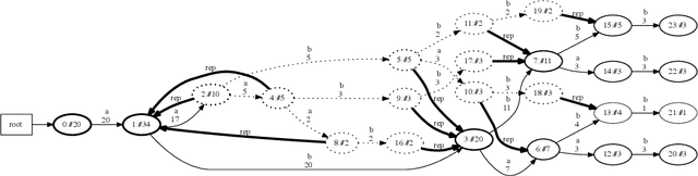 Figure 4 for FlexFringe: Modeling Software Behavior by Learning Probabilistic Automata