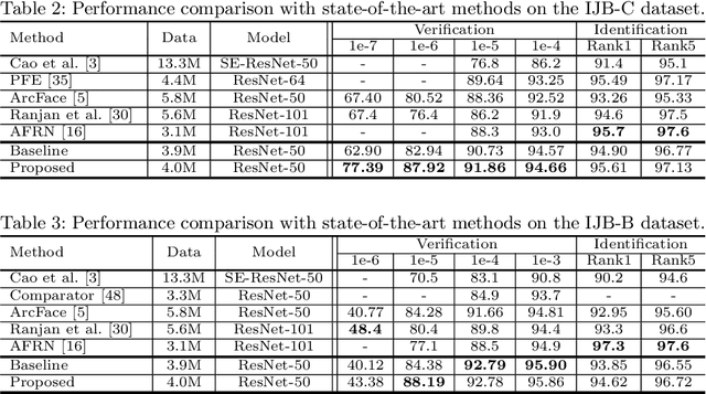 Figure 4 for Generalizing Face Representation with Unlabeled Data