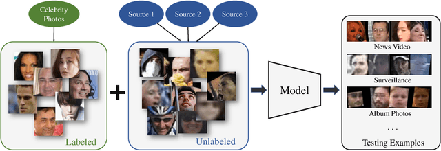 Figure 1 for Generalizing Face Representation with Unlabeled Data