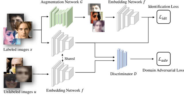 Figure 3 for Generalizing Face Representation with Unlabeled Data