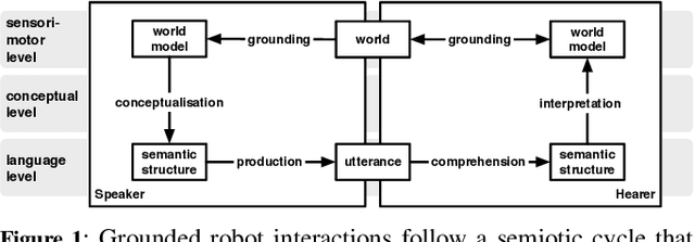 Figure 1 for A Practical Guide to Studying Emergent Communication through Grounded Language Games