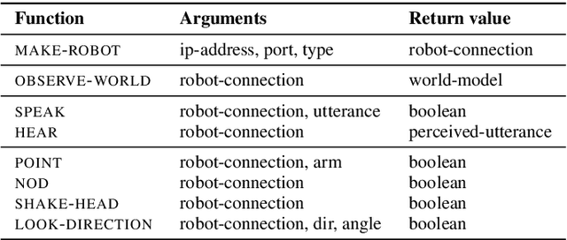 Figure 2 for A Practical Guide to Studying Emergent Communication through Grounded Language Games