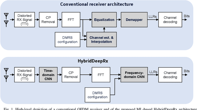 Figure 1 for HybridDeepRx: Deep Learning Receiver for High-EVM Signals