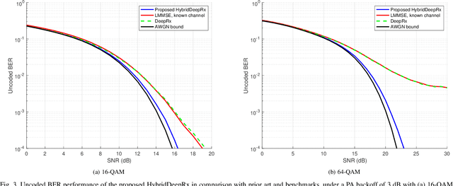 Figure 3 for HybridDeepRx: Deep Learning Receiver for High-EVM Signals