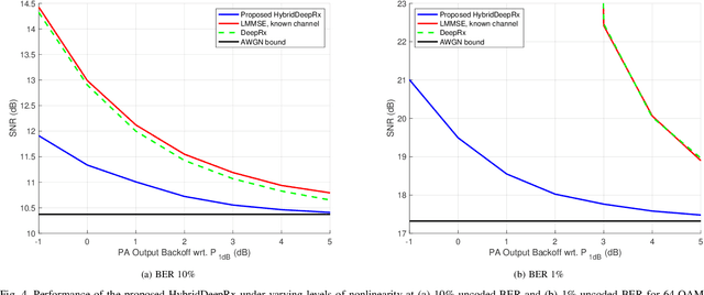 Figure 4 for HybridDeepRx: Deep Learning Receiver for High-EVM Signals