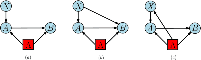 Figure 1 for Causal inference with imperfect instrumental variables