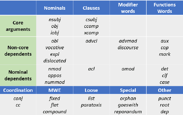 Figure 2 for Task-Specific Dependency-based Word Embedding Methods