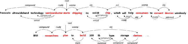 Figure 3 for Task-Specific Dependency-based Word Embedding Methods