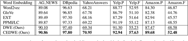 Figure 4 for Task-Specific Dependency-based Word Embedding Methods